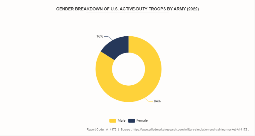 Military Simulation and Training Market by 