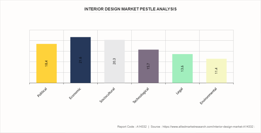 Interior Design Market by 