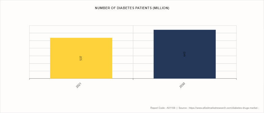 Diabetes Drugs Market by 