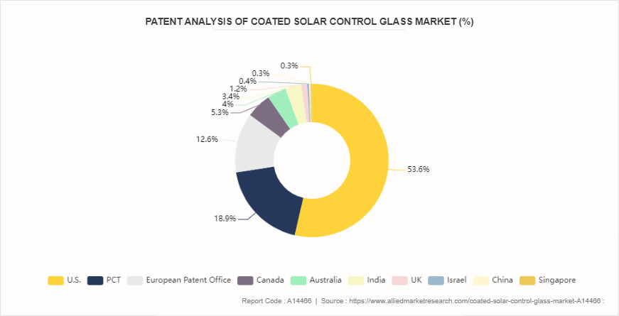 Coated Solar Control Glass Market by 