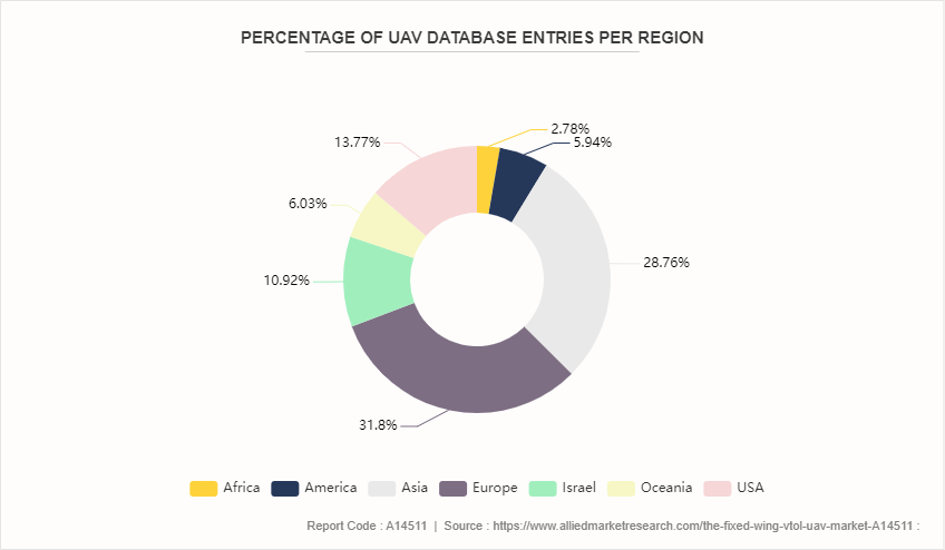 Fixed-Wing VTOL UAV Market by 