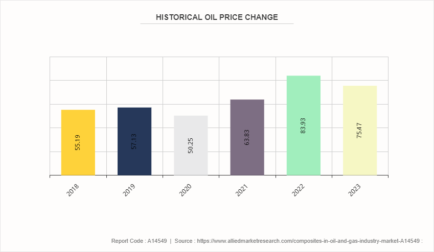 Composites in Oil & Gas Industry Market by 