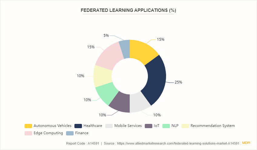 Federated Learning Solutions Market by 