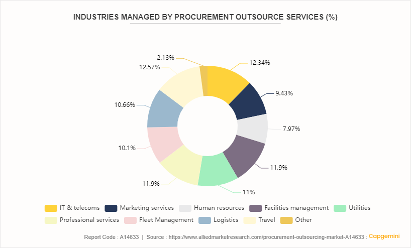 Procurement Outsourcing Market by 