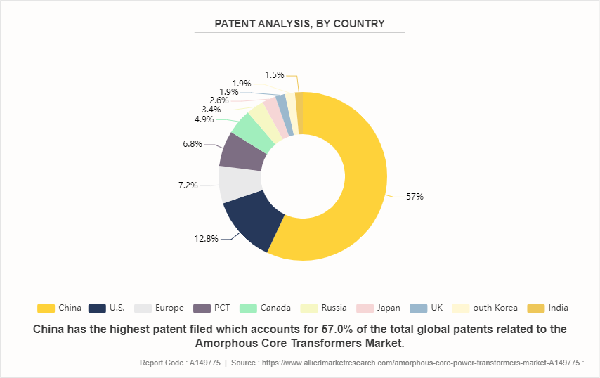 Amorphous Core Power Transformers Market by 