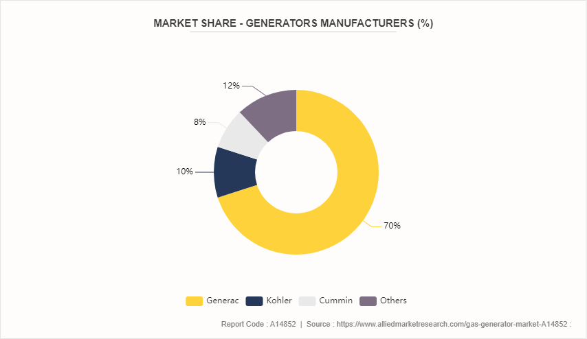 Gas Generator Market by 