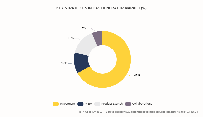 Gas Generator Market by 