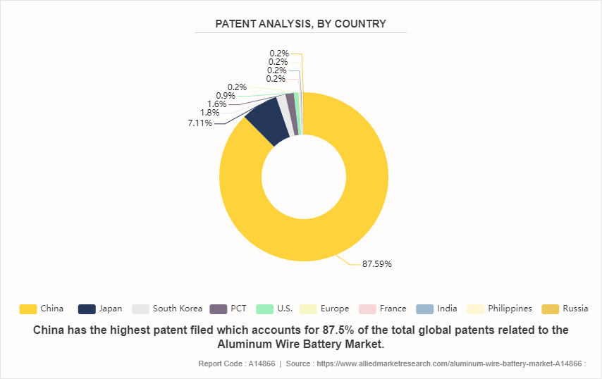 Aluminum Wire Battery Market by 