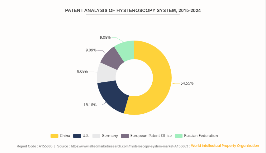 Hysteroscopy System Market by 