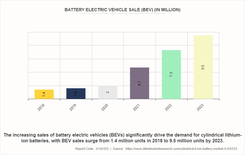 Cylindrical Li-ion Battery Market by 