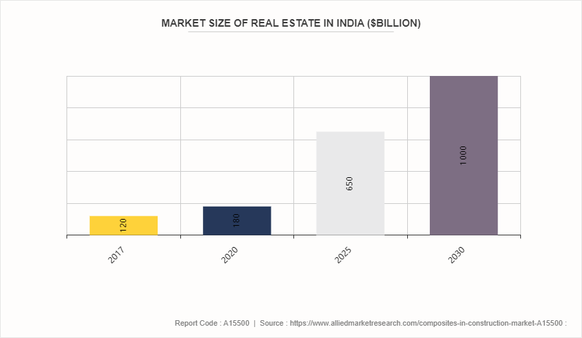 Composites in Construction Market by 