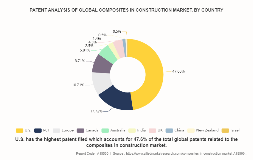 Composites in Construction Market by 