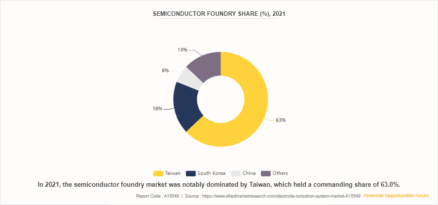 Electrode Ionization System Market by 