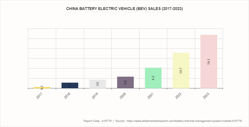 Battery Thermal Management System Market by 