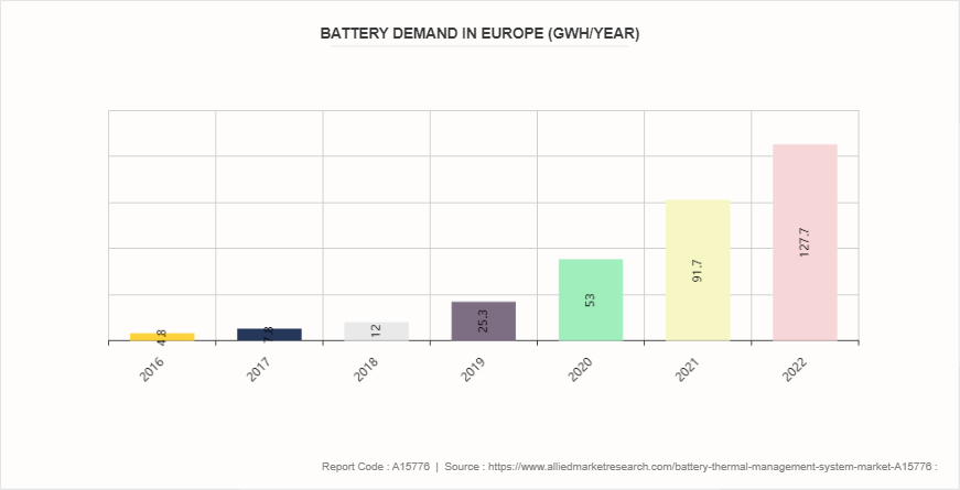 Battery Thermal Management System Market by 