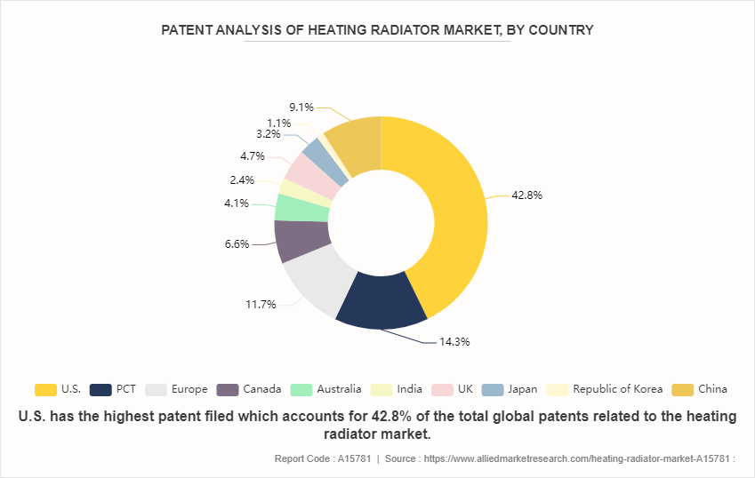 Heating Radiator Market by 