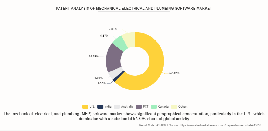 MEP Software Market by 