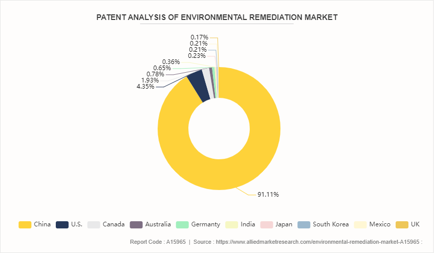 Environmental Remediation Market by 