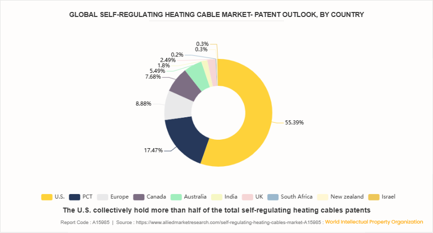 Self-Regulating Heating Cables Market by 