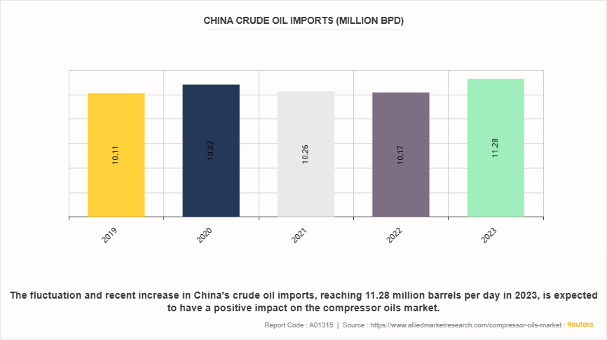 Compressor Oils Market by 