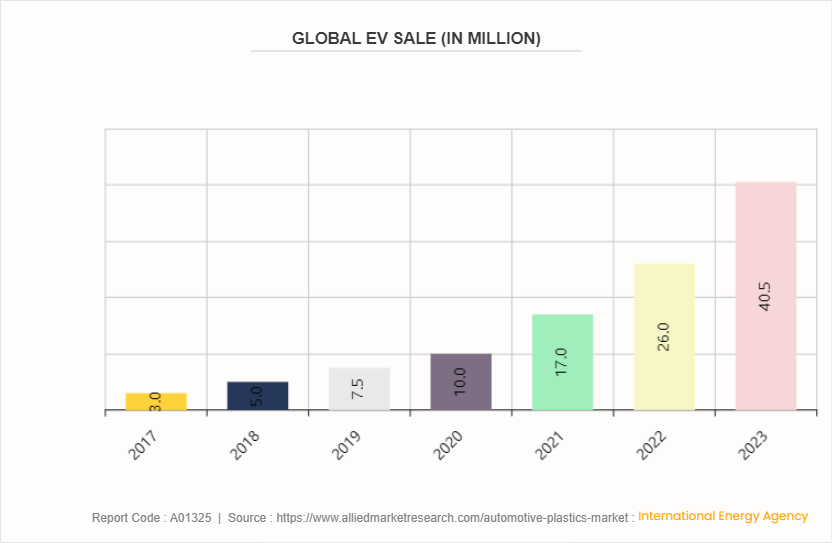 Automotive Plastics Market by 