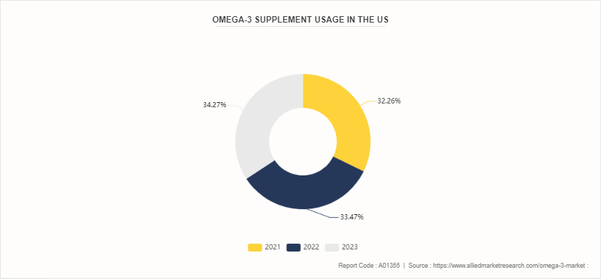 Omega-3 Market by 