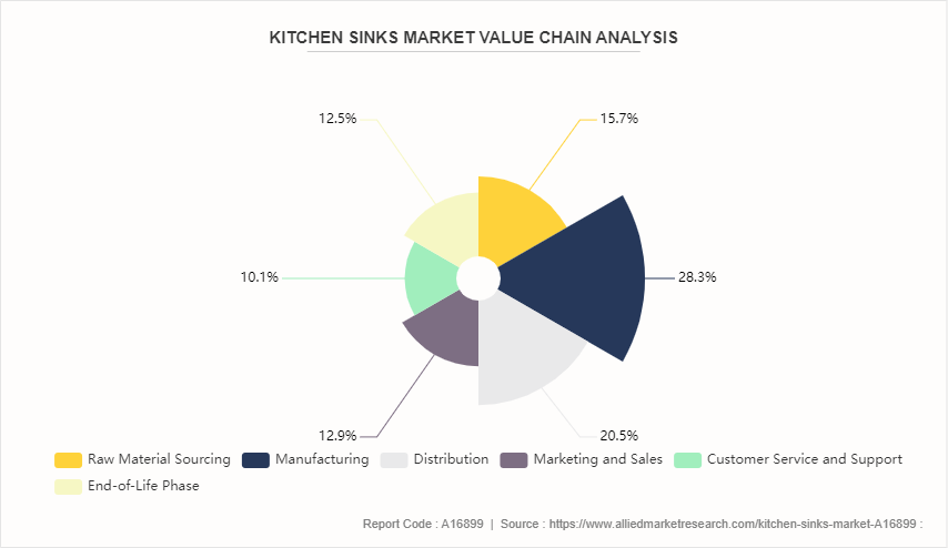 Kitchen Sinks Market by 