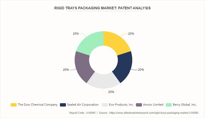 Rigid Trays Packaging Market by 