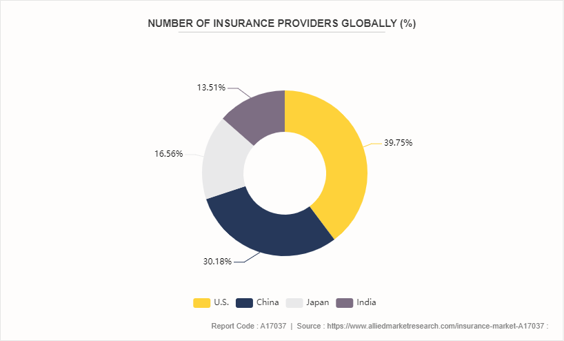 Insurance Market by 