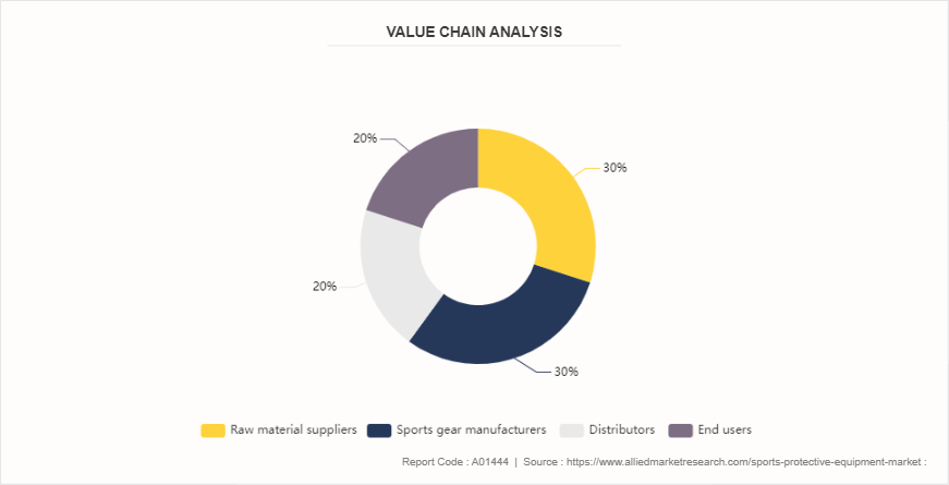 Sports Protective Equipment Market by 