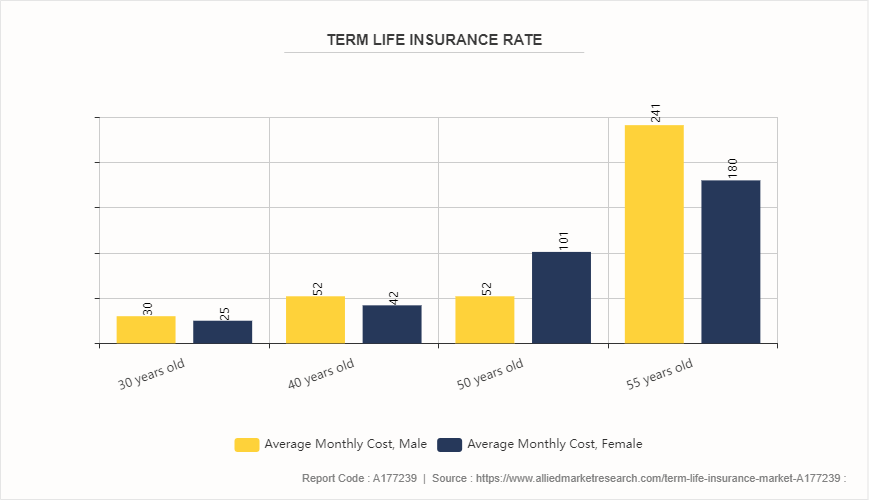 Term Life Insurance Market by 