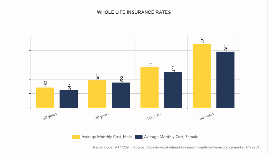 Term Life Insurance Market by 