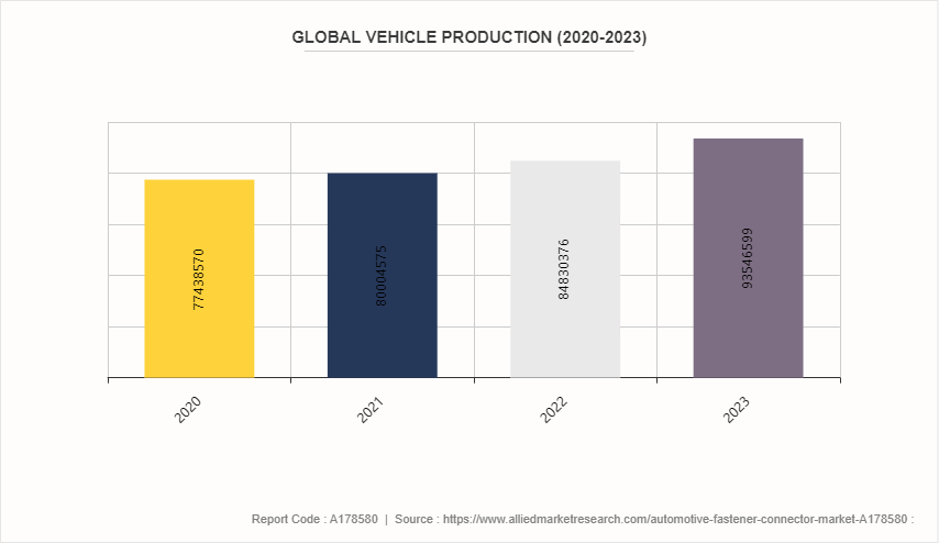 Automotive Fastener/Connector Market by 