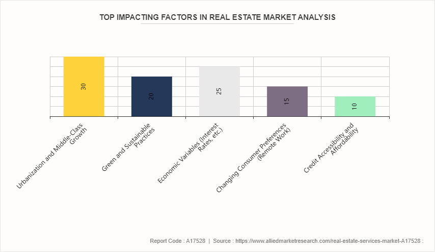 Real Estate Services Market by 