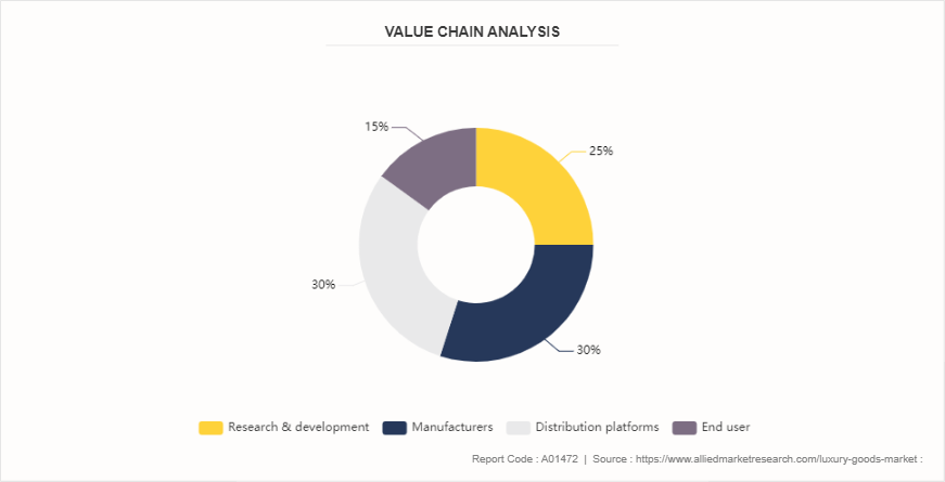 Luxury Goods Market by 