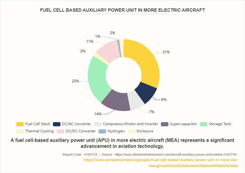 Aircraft Auxiliary Power Unit Market by 