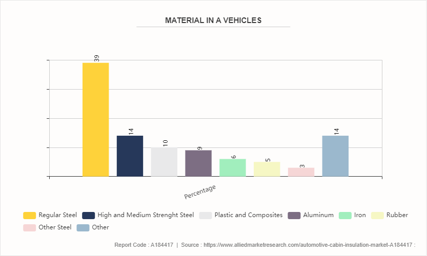 Automotive Cabin Insulation Market by 