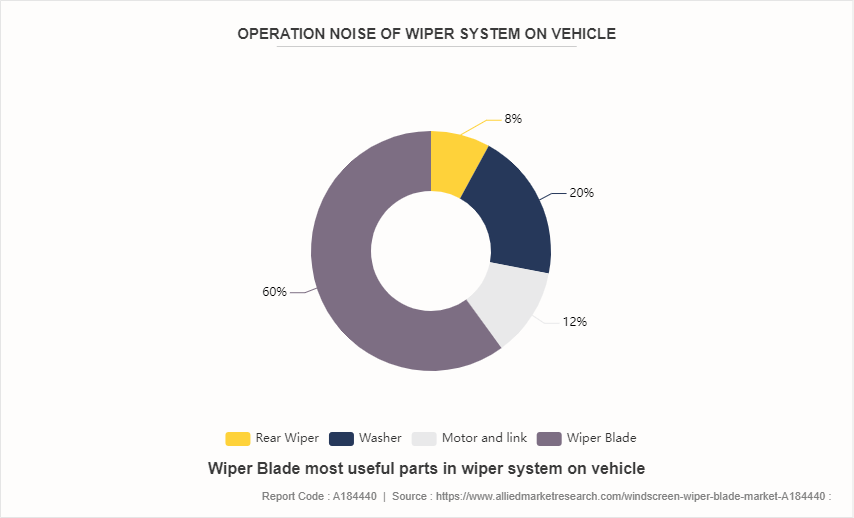 Windscreen Wiper Blade Market by 