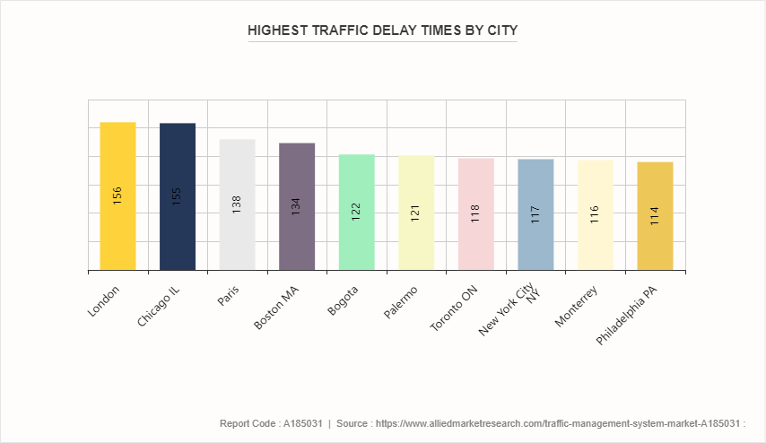 Traffic Management System Market by 