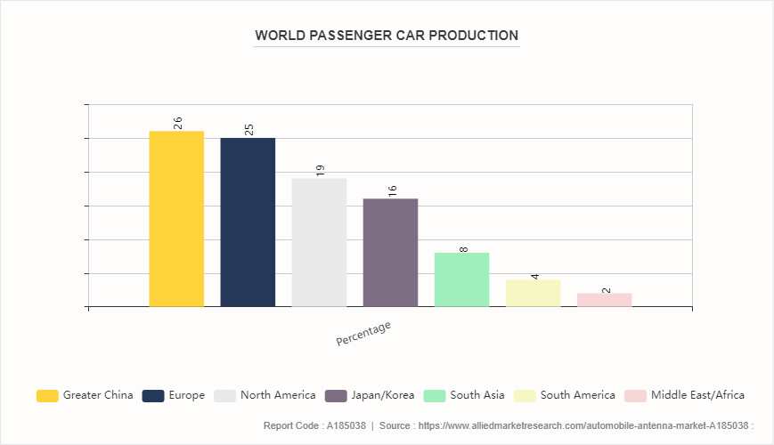 Automobile Antenna Market by 