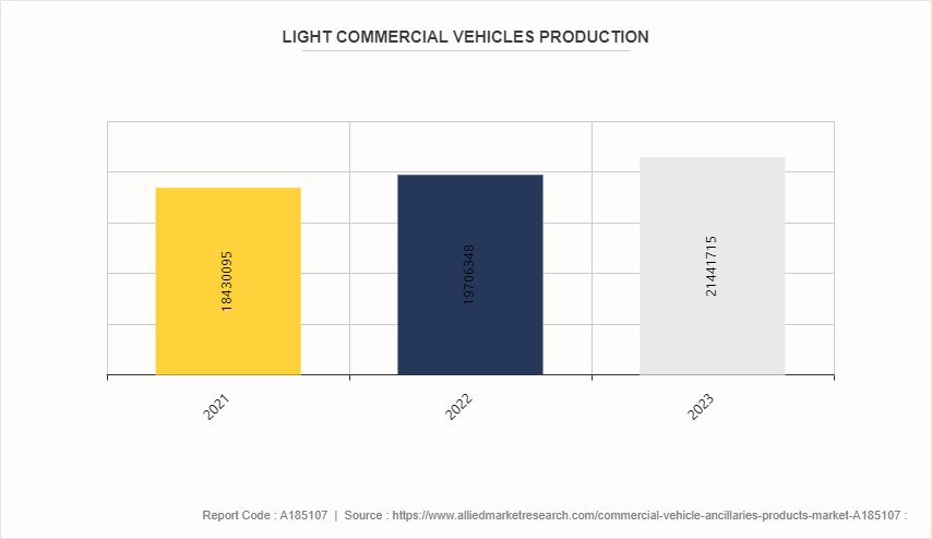 Commercial Vehicle Ancillaries’ Products Market by 