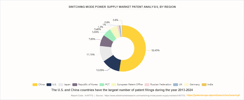 Switching Mode Power Supply Market by 