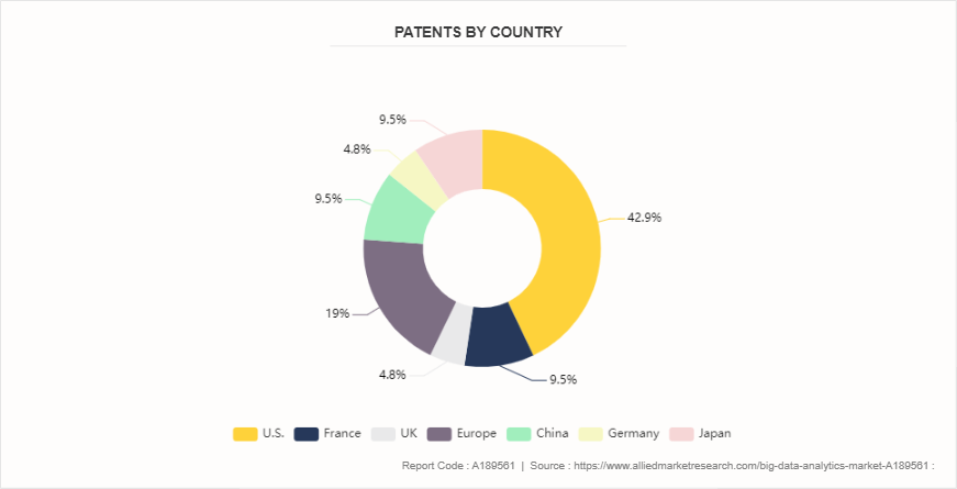 Big Data Analytics Market by 