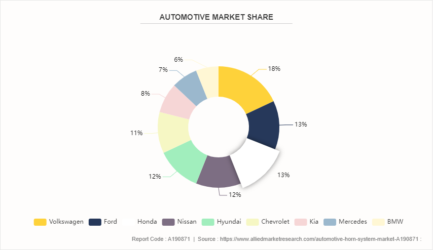 Automotive Horn System Market by 