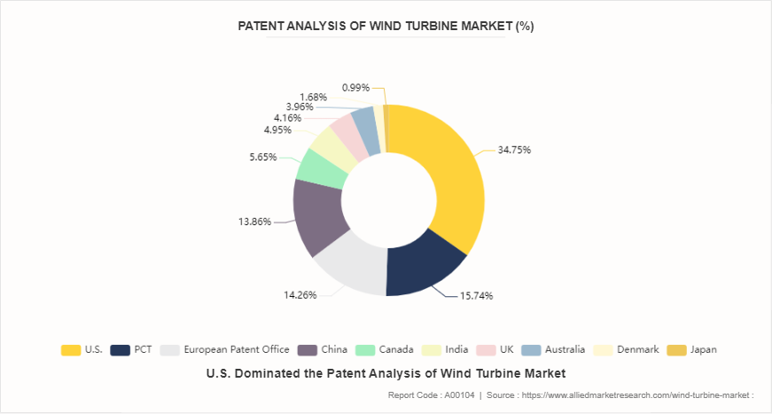 Wind Turbine Market by 