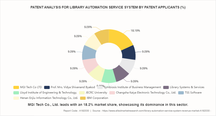 Library Automation Service System Revenue Market by 