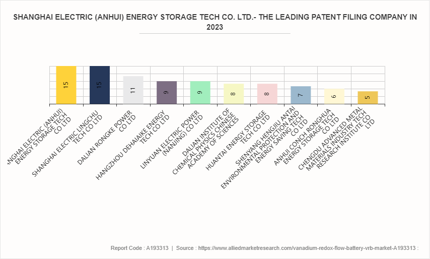 Vanadium Redox Flow Battery (VRB) Market by 