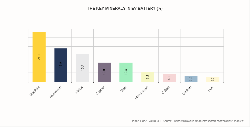 Graphite Market by 