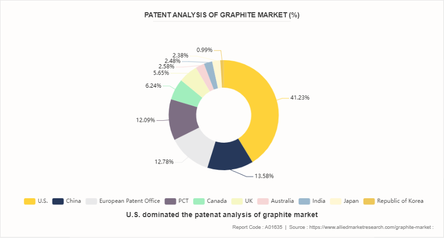 Graphite Market by 