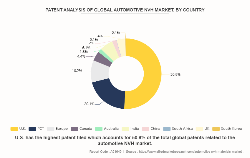 Automotive NVH Materials Market by 